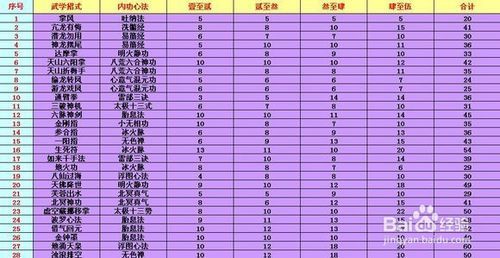天龙八部单机最强武功排行榜(天龙八部单机最强武功是什么)