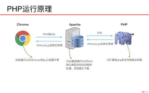 php项目怎么运行(php项目运行环境搭建)