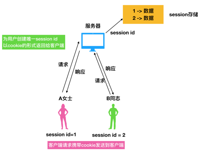 cookie和session区别(cookie跟session区别)