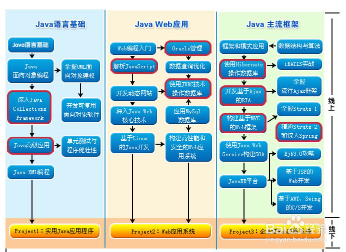 java就业方向有哪些(java就业方向有哪些岗位)