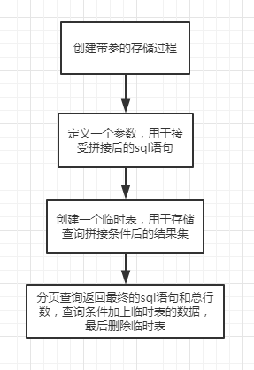 sqlserver存储过程(sqlserver存储过程循环写法)