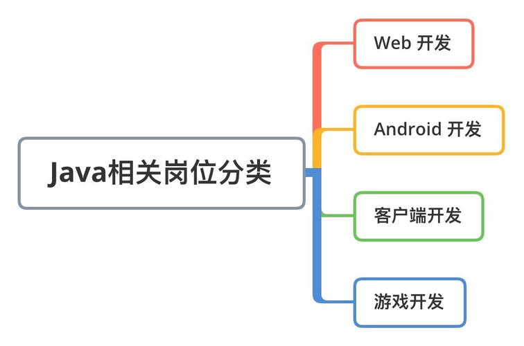 java就业方向有哪些(java就业方向有哪些岗位)