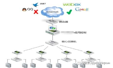 上网行为管理软件知乎