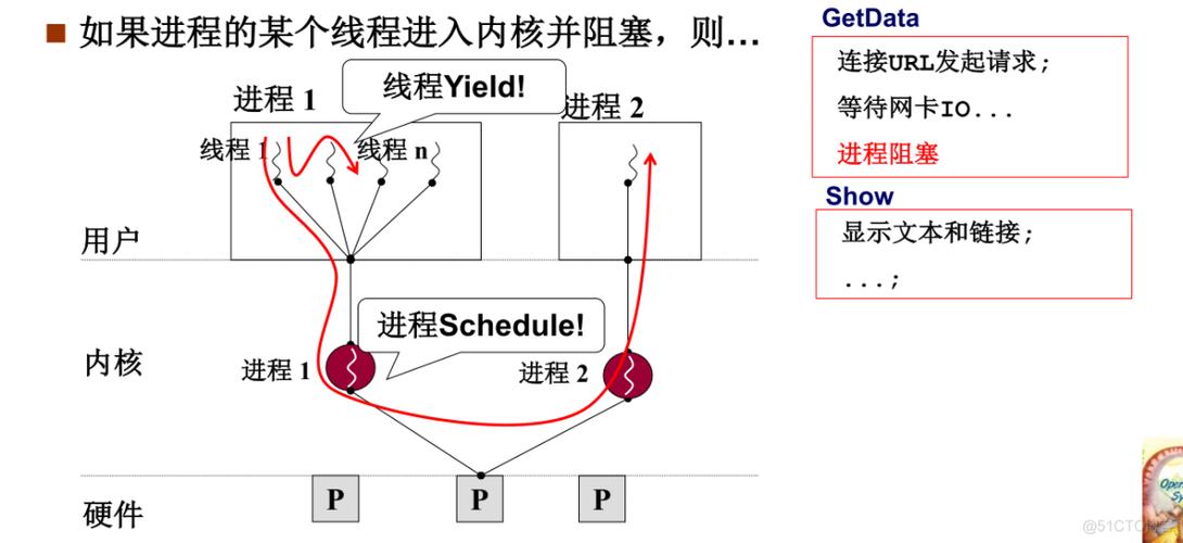 多线程和多进程的区别(多线程和多进程的程序各有什么优缺点分别用在什么场合)
