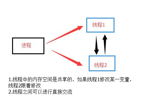 多线程和多进程的区别(多线程和多进程的程序各有什么优缺点分别用在什么场合)