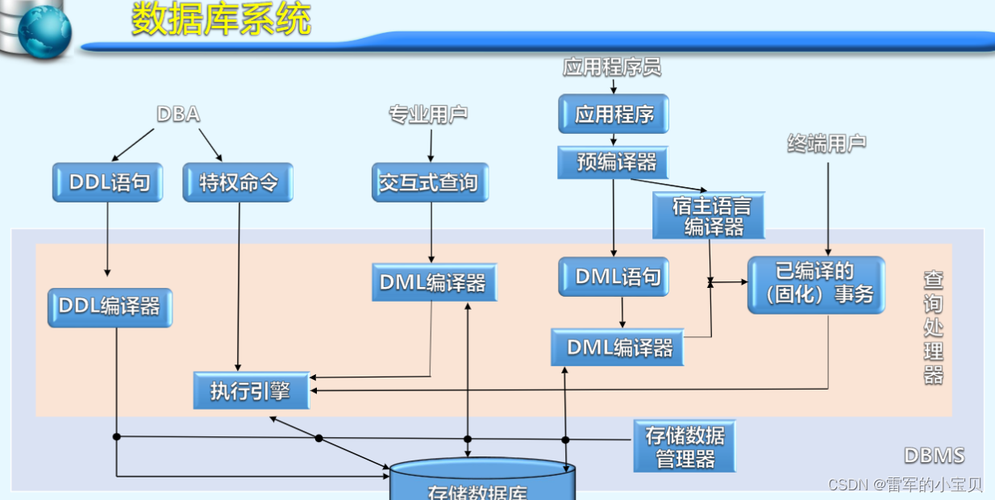 数据库管理系统(数据库管理系统的概念)