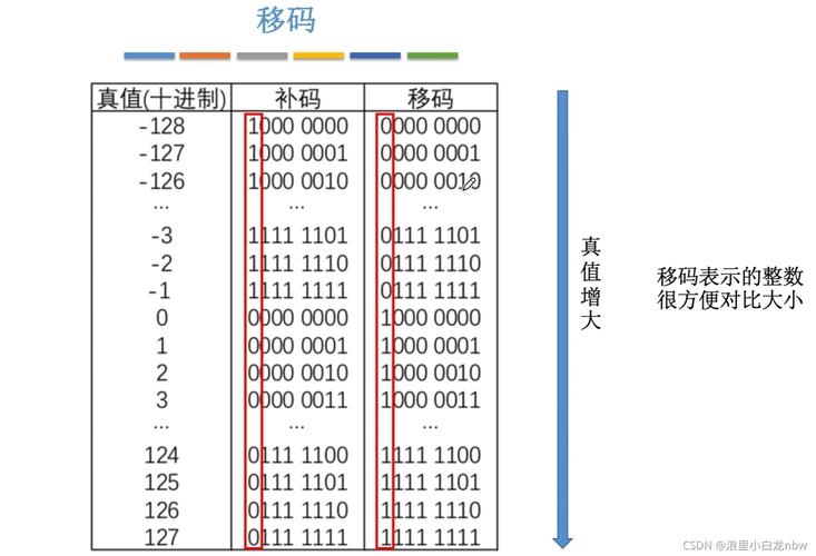 原码反码补码移码怎么算(原码 反码 补码 移码)