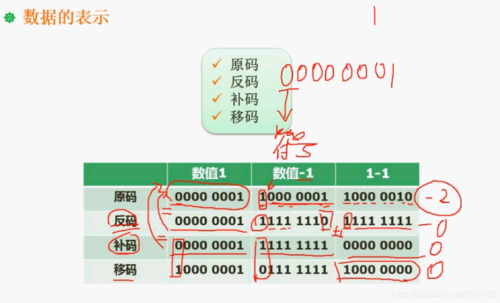 原码反码补码移码怎么算(原码 反码 补码 移码)