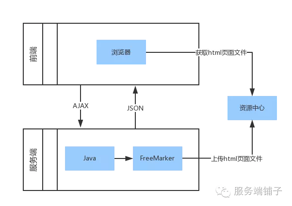 java前后端分离怎么实现(javaee前后端分离)