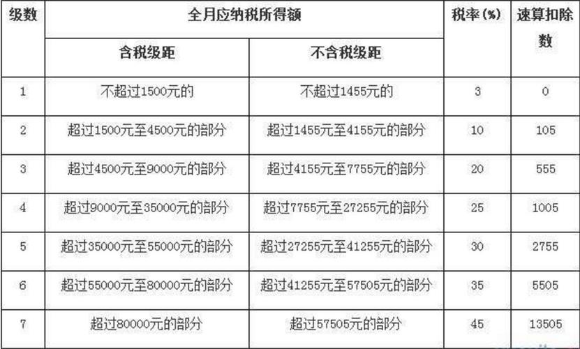 个人所得税如何计算(个人所得税税率表)