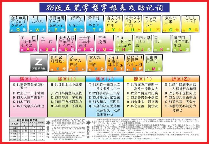 5分钟学会五笔(学五笔打字最基础方法)