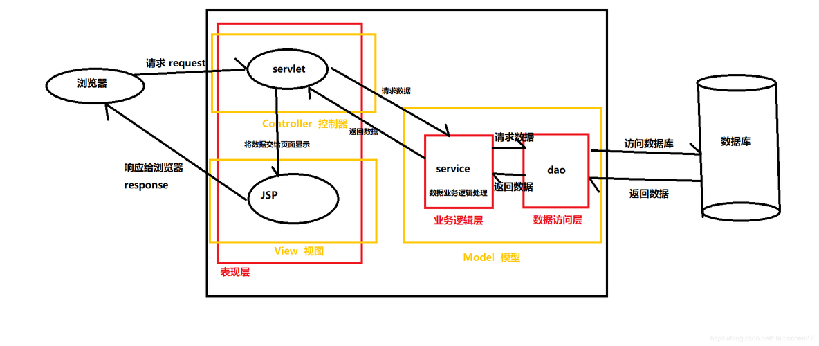 mvc设计模式是什么(mvc设计模式是什么及其优缺点)