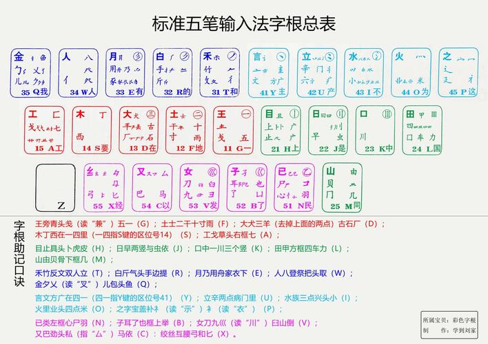 5分钟学会五笔(学五笔打字最基础方法)