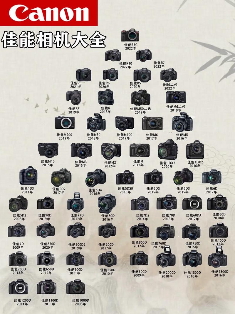 佳能相机型号排名(佳能相机型号排名表)
