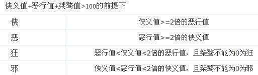 九阴真经侠义值转换(九阴真经侠义值等级表)
