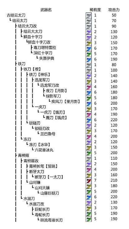 怪物猎人p3重弩派生表(暖暖环游世界宫廷风攻略)