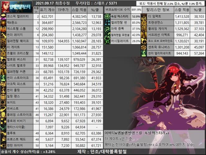 dnf觉醒数据排行(dnf哪个职业一觉最强)