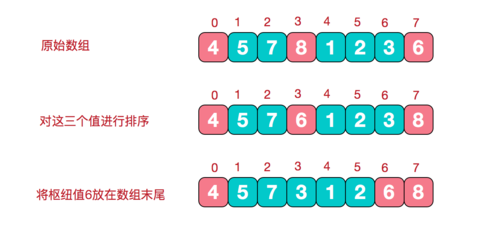 快速排序三种方法(如何进行快速排序)
