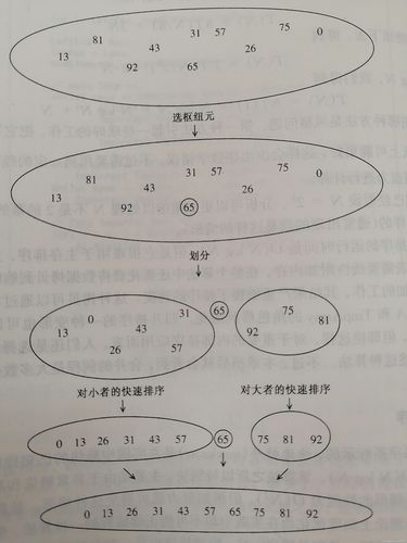 快速排序三种方法(如何进行快速排序)