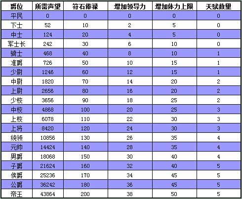 热血三国升爵位对应声望(梦幻西游手游满级多少级)