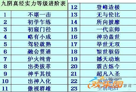 九阴真经一内修到多少(九阴真经内功对应实力)