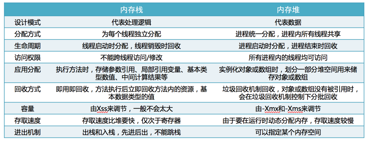 java堆和栈的区别(java中堆和栈的区别)