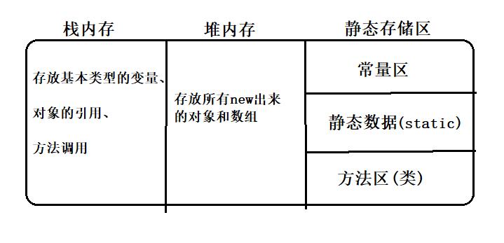 java堆和栈的区别(java中堆和栈的区别)