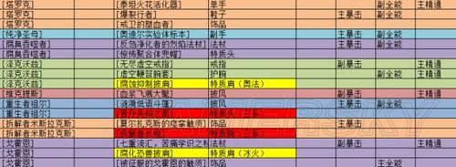 哪里能看魔兽掉落列表(魔兽世界80装备排行)
