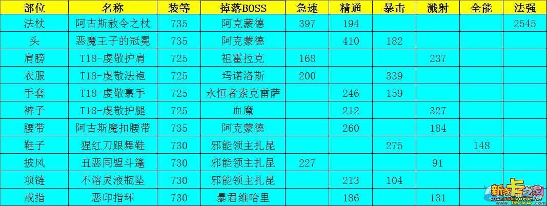 哪里能看魔兽掉落列表(魔兽世界80装备排行)