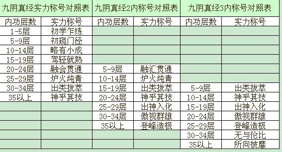 九阴真经里最厉害的武功排名(九阴真经里最厉害的武功排行)