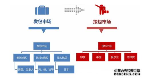 全球软件服务外包市场(全球软件服务外包市场占有率)