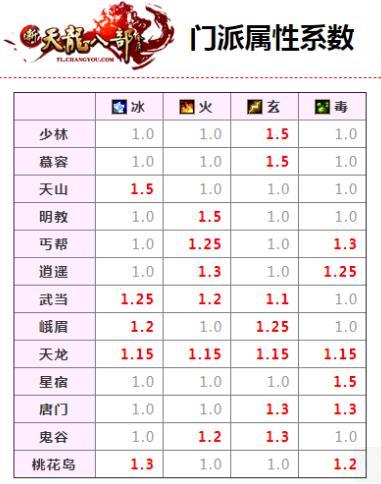 天龙八部六博可以升7星吗(天龙八部六博相当多少体力)