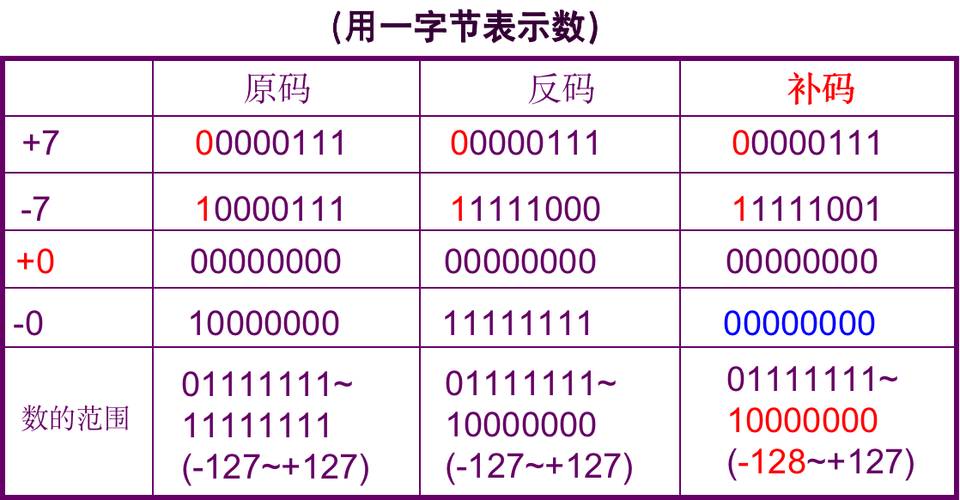 原码反码补码有什么用(原码反码补码有什么用吗)