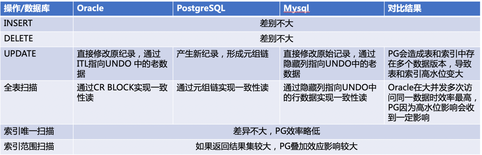 oracle和mysql区别(oracle和mysql区别 PPT)