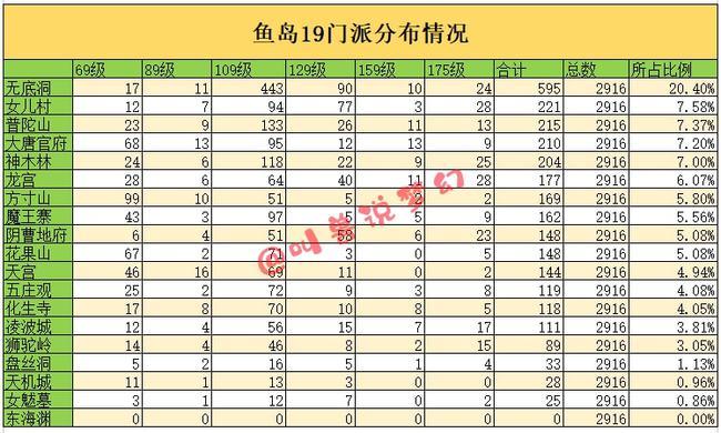 梦幻18门派闯关109怪多少血(梦幻西游12月门派闯关队伍统计)