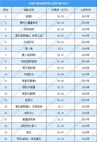 中国电影票房排行榜(2009年中国电影票房排行榜)