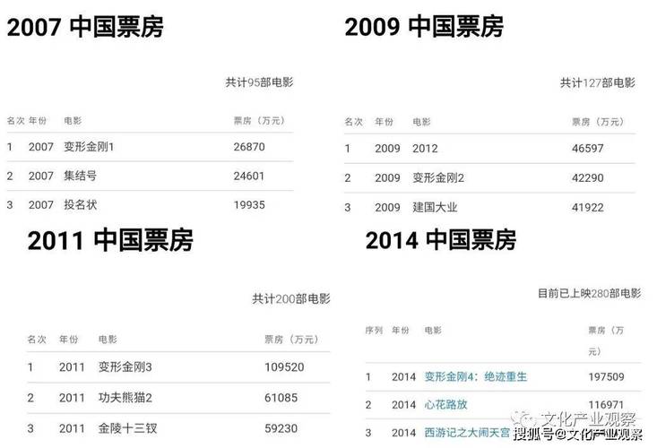 中国电影票房排行榜(2009年中国电影票房排行榜)