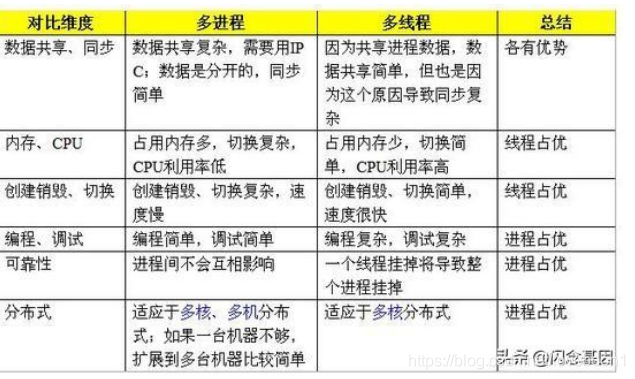 多进程和多线程的区别(多进程和多线程的选择及区别)