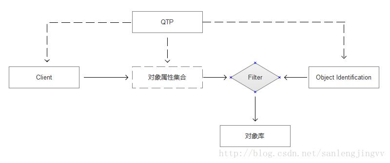 qtp软件中自动测试的过程和方法