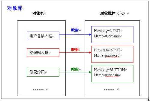 qtp软件中自动测试的过程和方法